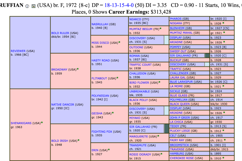 Ruffian's Bloodlines